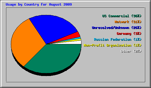Usage by Country for August 2009