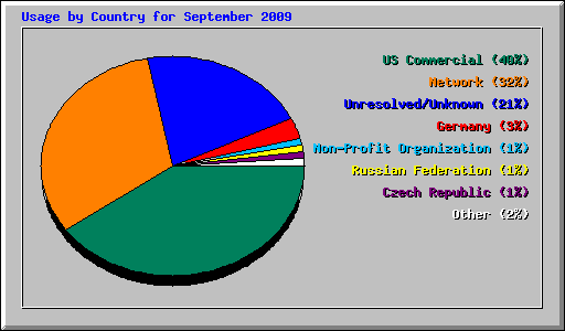 Usage by Country for September 2009