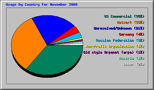 Usage by Country for November 2009