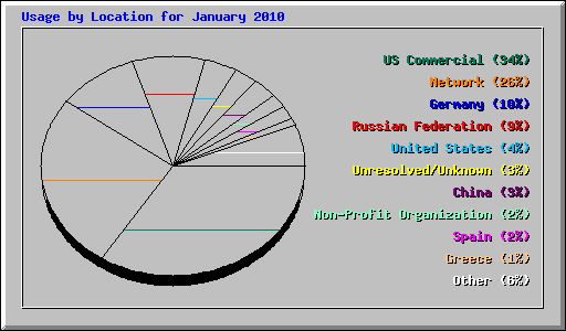 Usage by Location for January 2010