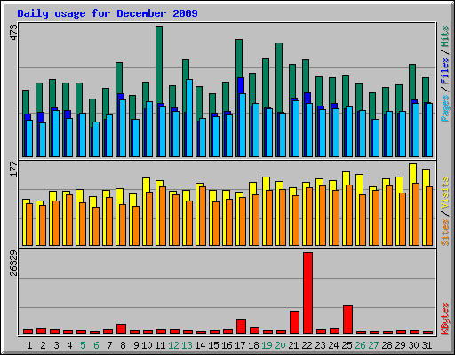 Daily usage for December 2009