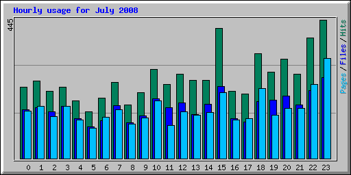 Hourly usage for July 2008
