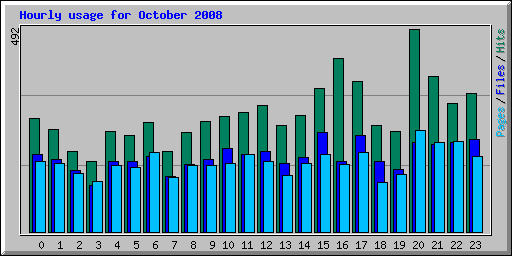 Hourly usage for October 2008