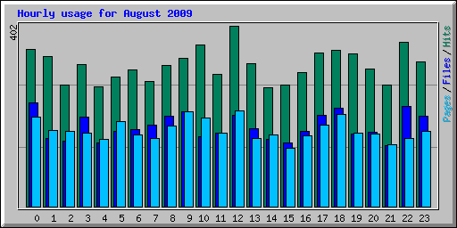 Hourly usage for August 2009
