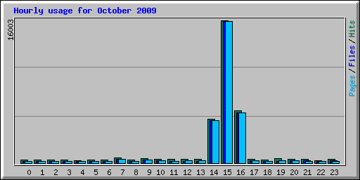 Hourly usage for October 2009